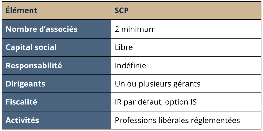 Caractéristiques SCP