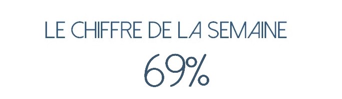 Le chiffre de la semaine : 69%