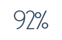 Le chiffre de la semaine: 92% 