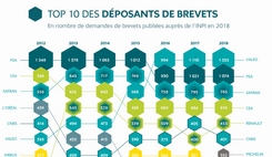 Déposants de brevet en France : l’INPI publie le palmarès 2018 